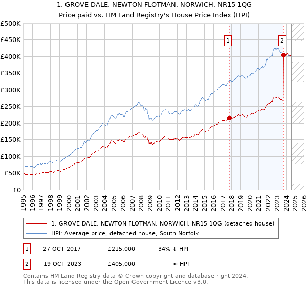 1, GROVE DALE, NEWTON FLOTMAN, NORWICH, NR15 1QG: Price paid vs HM Land Registry's House Price Index