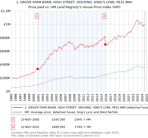 1, GROVE FARM BARN, HIGH STREET, DOCKING, KING'S LYNN, PE31 8NH: Price paid vs HM Land Registry's House Price Index