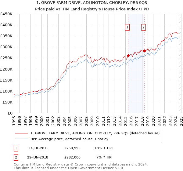 1, GROVE FARM DRIVE, ADLINGTON, CHORLEY, PR6 9QS: Price paid vs HM Land Registry's House Price Index