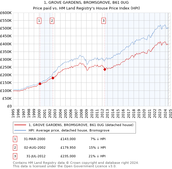 1, GROVE GARDENS, BROMSGROVE, B61 0UG: Price paid vs HM Land Registry's House Price Index