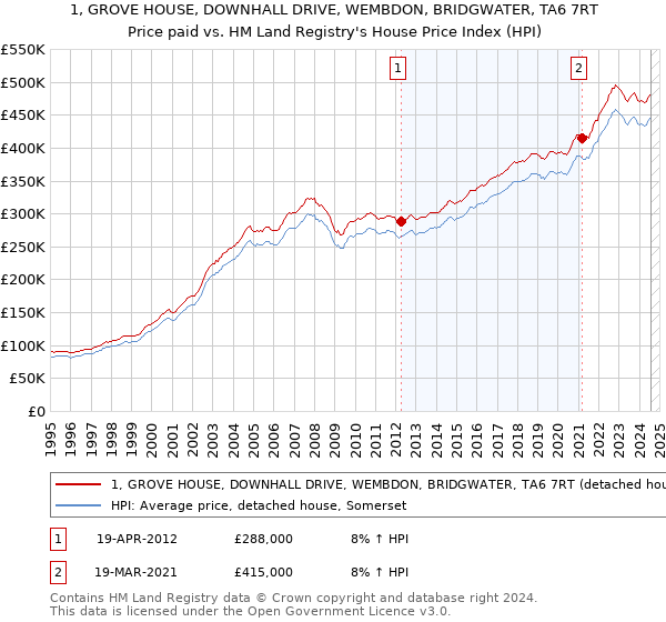 1, GROVE HOUSE, DOWNHALL DRIVE, WEMBDON, BRIDGWATER, TA6 7RT: Price paid vs HM Land Registry's House Price Index