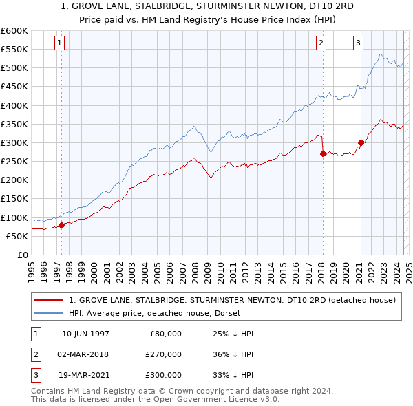 1, GROVE LANE, STALBRIDGE, STURMINSTER NEWTON, DT10 2RD: Price paid vs HM Land Registry's House Price Index