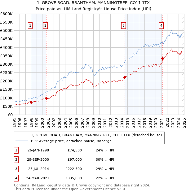 1, GROVE ROAD, BRANTHAM, MANNINGTREE, CO11 1TX: Price paid vs HM Land Registry's House Price Index