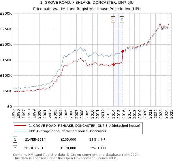 1, GROVE ROAD, FISHLAKE, DONCASTER, DN7 5JU: Price paid vs HM Land Registry's House Price Index