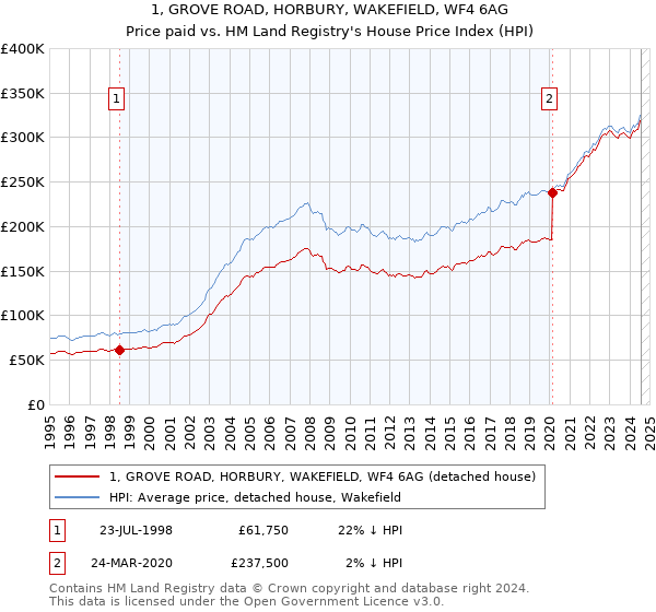 1, GROVE ROAD, HORBURY, WAKEFIELD, WF4 6AG: Price paid vs HM Land Registry's House Price Index