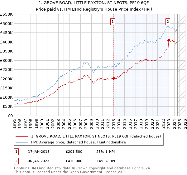 1, GROVE ROAD, LITTLE PAXTON, ST NEOTS, PE19 6QF: Price paid vs HM Land Registry's House Price Index