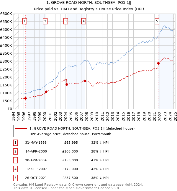 1, GROVE ROAD NORTH, SOUTHSEA, PO5 1JJ: Price paid vs HM Land Registry's House Price Index