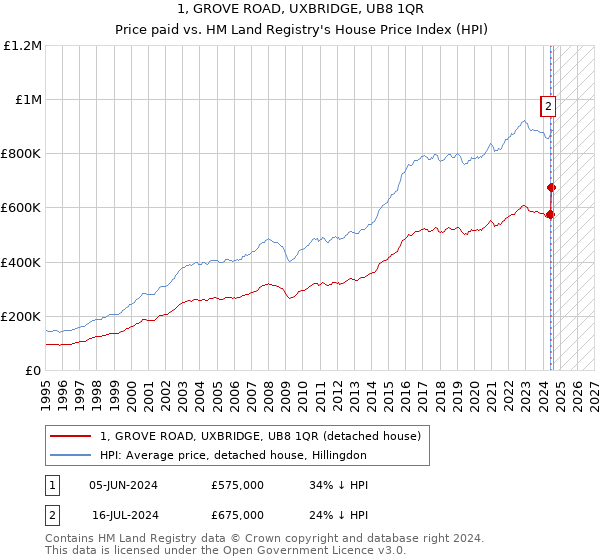 1, GROVE ROAD, UXBRIDGE, UB8 1QR: Price paid vs HM Land Registry's House Price Index