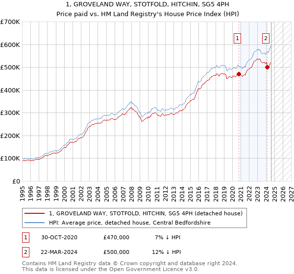 1, GROVELAND WAY, STOTFOLD, HITCHIN, SG5 4PH: Price paid vs HM Land Registry's House Price Index