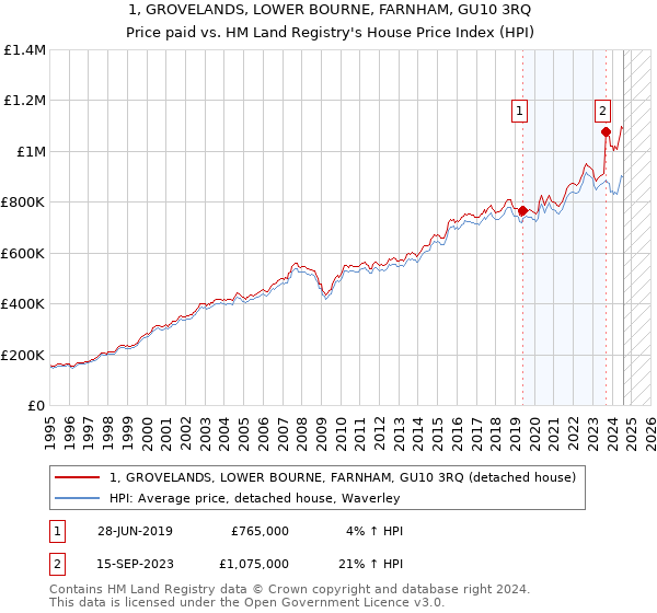 1, GROVELANDS, LOWER BOURNE, FARNHAM, GU10 3RQ: Price paid vs HM Land Registry's House Price Index