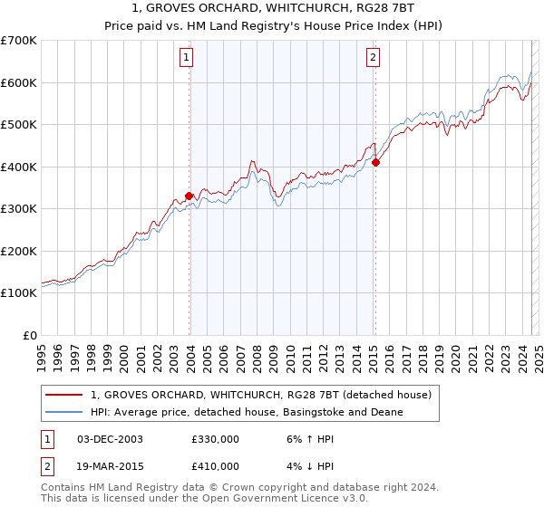 1, GROVES ORCHARD, WHITCHURCH, RG28 7BT: Price paid vs HM Land Registry's House Price Index