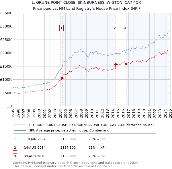 1, GRUNE POINT CLOSE, SKINBURNESS, WIGTON, CA7 4QX: Price paid vs HM Land Registry's House Price Index