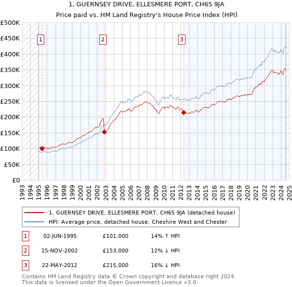 1, GUERNSEY DRIVE, ELLESMERE PORT, CH65 9JA: Price paid vs HM Land Registry's House Price Index