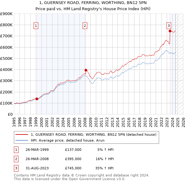 1, GUERNSEY ROAD, FERRING, WORTHING, BN12 5PN: Price paid vs HM Land Registry's House Price Index