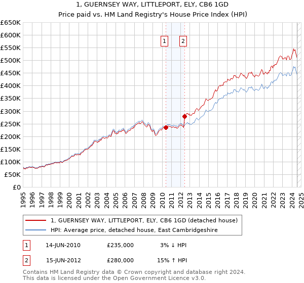 1, GUERNSEY WAY, LITTLEPORT, ELY, CB6 1GD: Price paid vs HM Land Registry's House Price Index