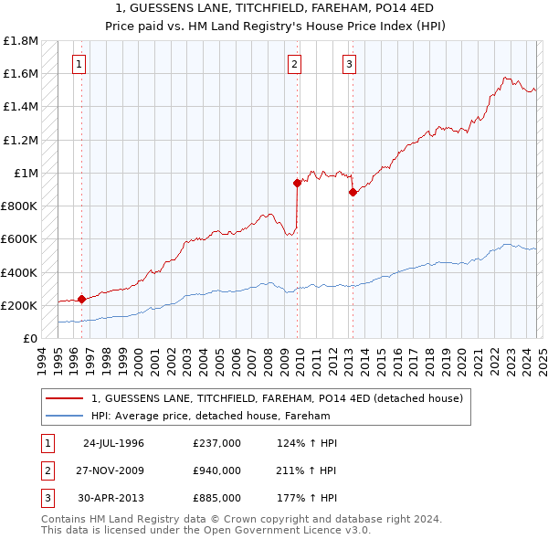 1, GUESSENS LANE, TITCHFIELD, FAREHAM, PO14 4ED: Price paid vs HM Land Registry's House Price Index