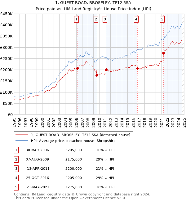 1, GUEST ROAD, BROSELEY, TF12 5SA: Price paid vs HM Land Registry's House Price Index