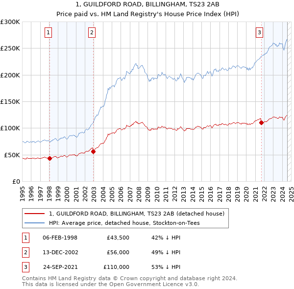 1, GUILDFORD ROAD, BILLINGHAM, TS23 2AB: Price paid vs HM Land Registry's House Price Index