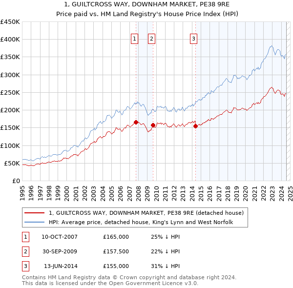 1, GUILTCROSS WAY, DOWNHAM MARKET, PE38 9RE: Price paid vs HM Land Registry's House Price Index