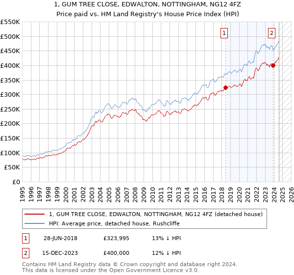 1, GUM TREE CLOSE, EDWALTON, NOTTINGHAM, NG12 4FZ: Price paid vs HM Land Registry's House Price Index