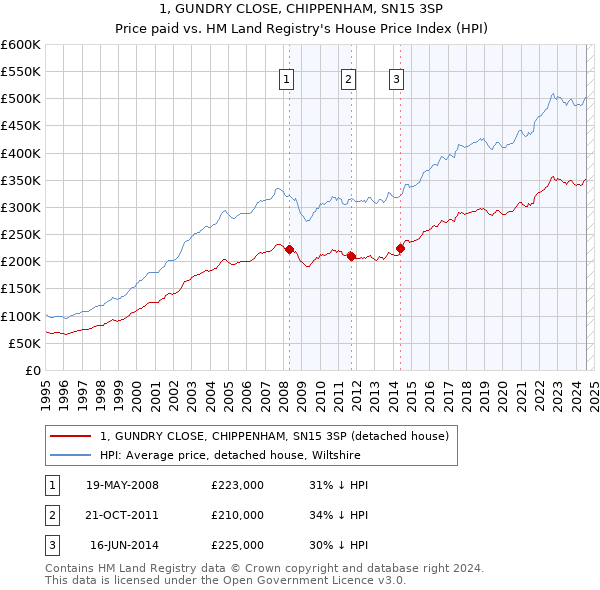 1, GUNDRY CLOSE, CHIPPENHAM, SN15 3SP: Price paid vs HM Land Registry's House Price Index