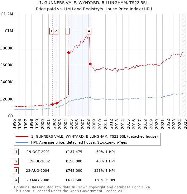 1, GUNNERS VALE, WYNYARD, BILLINGHAM, TS22 5SL: Price paid vs HM Land Registry's House Price Index