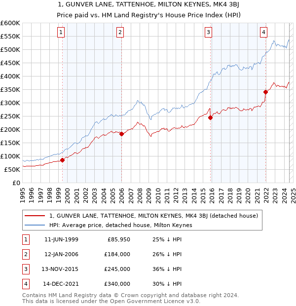 1, GUNVER LANE, TATTENHOE, MILTON KEYNES, MK4 3BJ: Price paid vs HM Land Registry's House Price Index