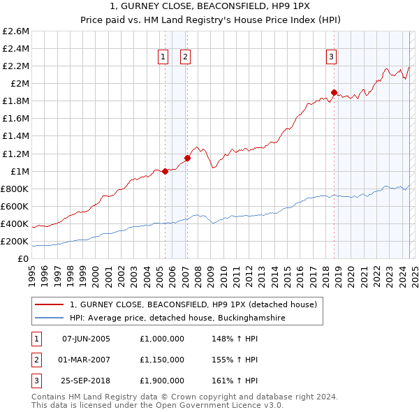 1, GURNEY CLOSE, BEACONSFIELD, HP9 1PX: Price paid vs HM Land Registry's House Price Index