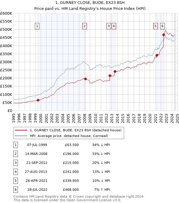 1, GURNEY CLOSE, BUDE, EX23 8SH: Price paid vs HM Land Registry's House Price Index