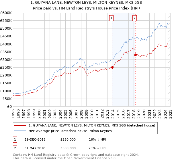 1, GUYANA LANE, NEWTON LEYS, MILTON KEYNES, MK3 5GS: Price paid vs HM Land Registry's House Price Index