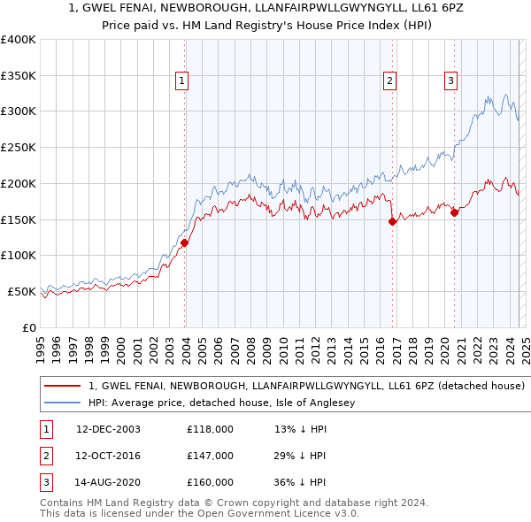 1, GWEL FENAI, NEWBOROUGH, LLANFAIRPWLLGWYNGYLL, LL61 6PZ: Price paid vs HM Land Registry's House Price Index