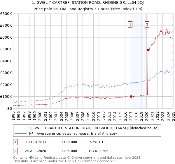 1, GWEL Y CARTREF, STATION ROAD, RHOSNEIGR, LL64 5QJ: Price paid vs HM Land Registry's House Price Index