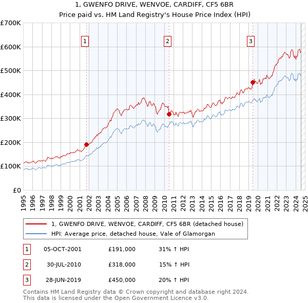 1, GWENFO DRIVE, WENVOE, CARDIFF, CF5 6BR: Price paid vs HM Land Registry's House Price Index