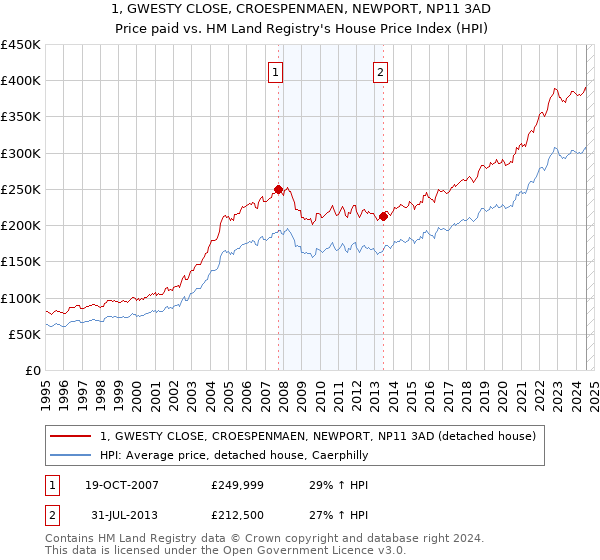 1, GWESTY CLOSE, CROESPENMAEN, NEWPORT, NP11 3AD: Price paid vs HM Land Registry's House Price Index