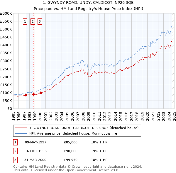 1, GWYNDY ROAD, UNDY, CALDICOT, NP26 3QE: Price paid vs HM Land Registry's House Price Index