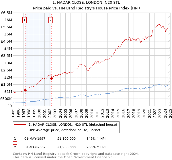 1, HADAR CLOSE, LONDON, N20 8TL: Price paid vs HM Land Registry's House Price Index