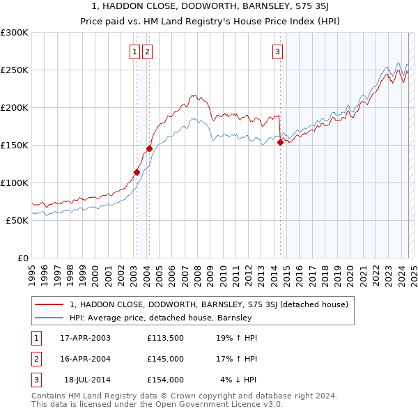 1, HADDON CLOSE, DODWORTH, BARNSLEY, S75 3SJ: Price paid vs HM Land Registry's House Price Index