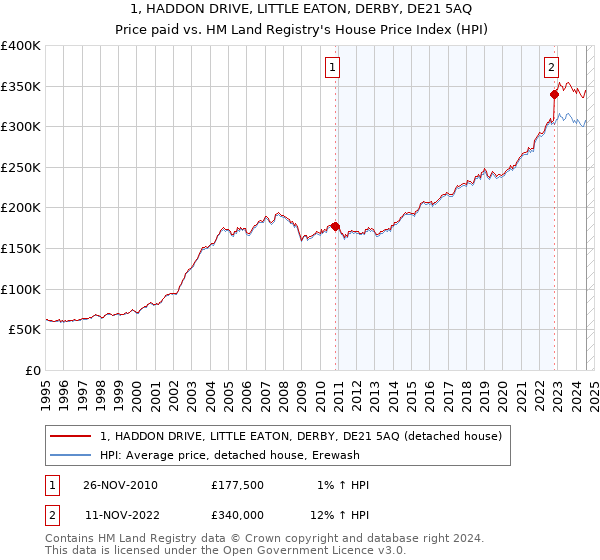 1, HADDON DRIVE, LITTLE EATON, DERBY, DE21 5AQ: Price paid vs HM Land Registry's House Price Index