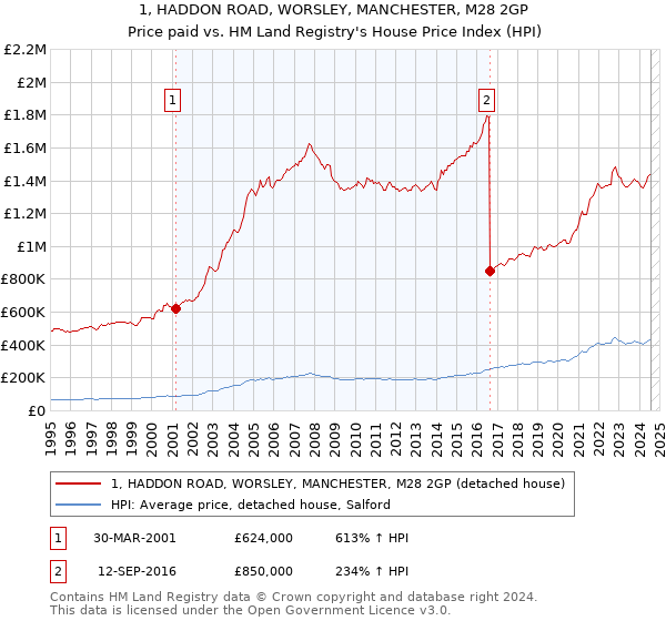 1, HADDON ROAD, WORSLEY, MANCHESTER, M28 2GP: Price paid vs HM Land Registry's House Price Index