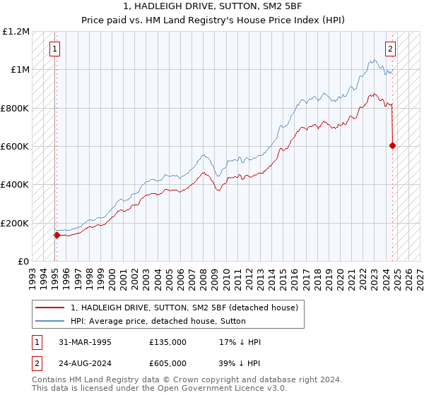 1, HADLEIGH DRIVE, SUTTON, SM2 5BF: Price paid vs HM Land Registry's House Price Index