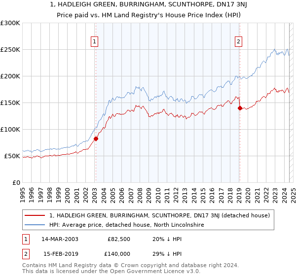 1, HADLEIGH GREEN, BURRINGHAM, SCUNTHORPE, DN17 3NJ: Price paid vs HM Land Registry's House Price Index