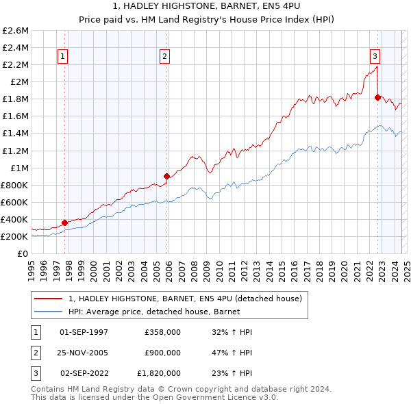 1, HADLEY HIGHSTONE, BARNET, EN5 4PU: Price paid vs HM Land Registry's House Price Index