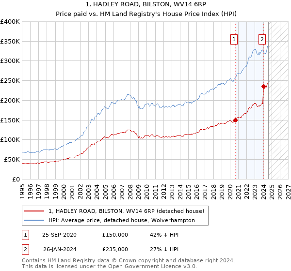 1, HADLEY ROAD, BILSTON, WV14 6RP: Price paid vs HM Land Registry's House Price Index