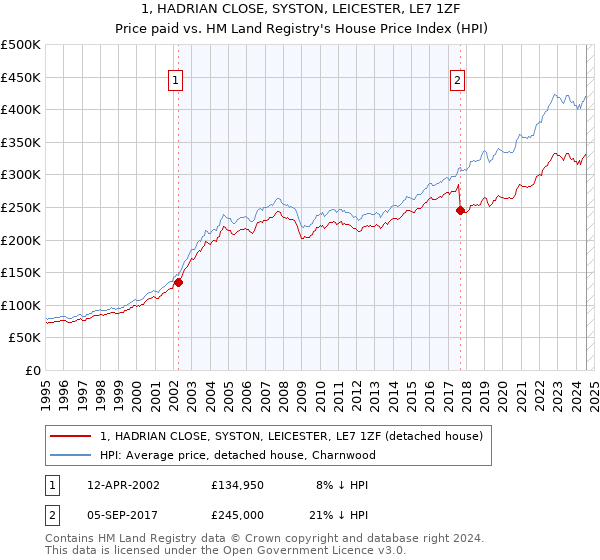 1, HADRIAN CLOSE, SYSTON, LEICESTER, LE7 1ZF: Price paid vs HM Land Registry's House Price Index