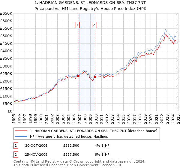 1, HADRIAN GARDENS, ST LEONARDS-ON-SEA, TN37 7NT: Price paid vs HM Land Registry's House Price Index