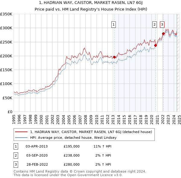 1, HADRIAN WAY, CAISTOR, MARKET RASEN, LN7 6GJ: Price paid vs HM Land Registry's House Price Index