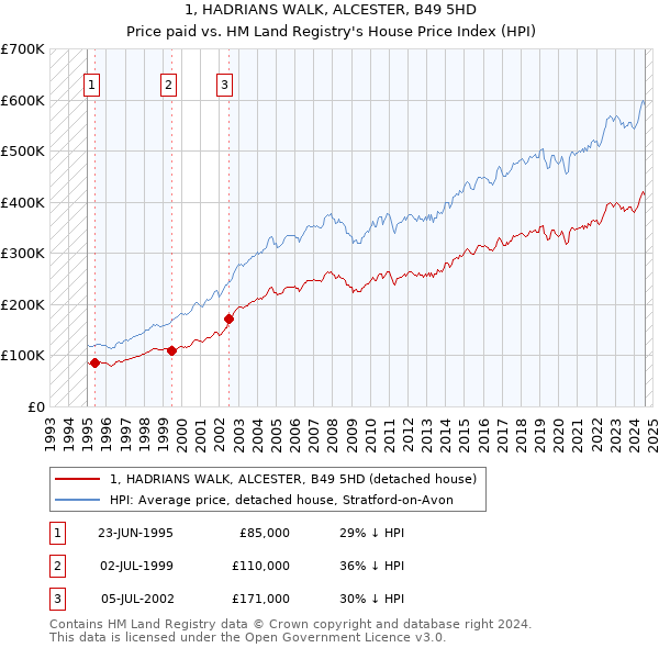 1, HADRIANS WALK, ALCESTER, B49 5HD: Price paid vs HM Land Registry's House Price Index