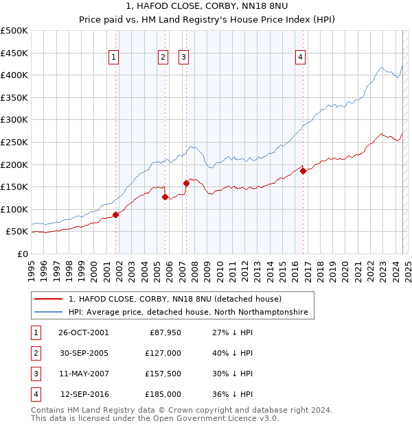 1, HAFOD CLOSE, CORBY, NN18 8NU: Price paid vs HM Land Registry's House Price Index