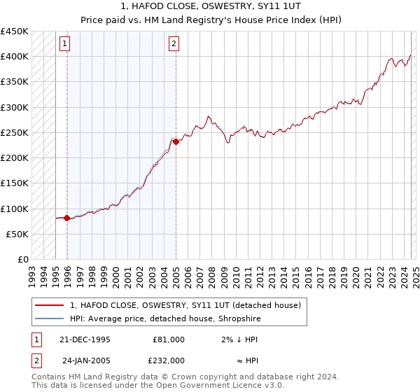 1, HAFOD CLOSE, OSWESTRY, SY11 1UT: Price paid vs HM Land Registry's House Price Index