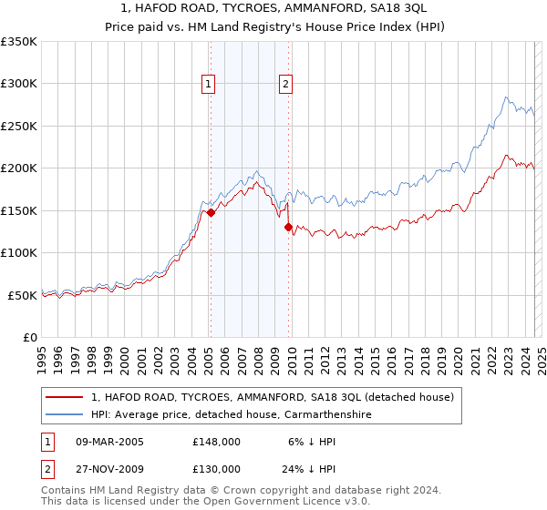 1, HAFOD ROAD, TYCROES, AMMANFORD, SA18 3QL: Price paid vs HM Land Registry's House Price Index